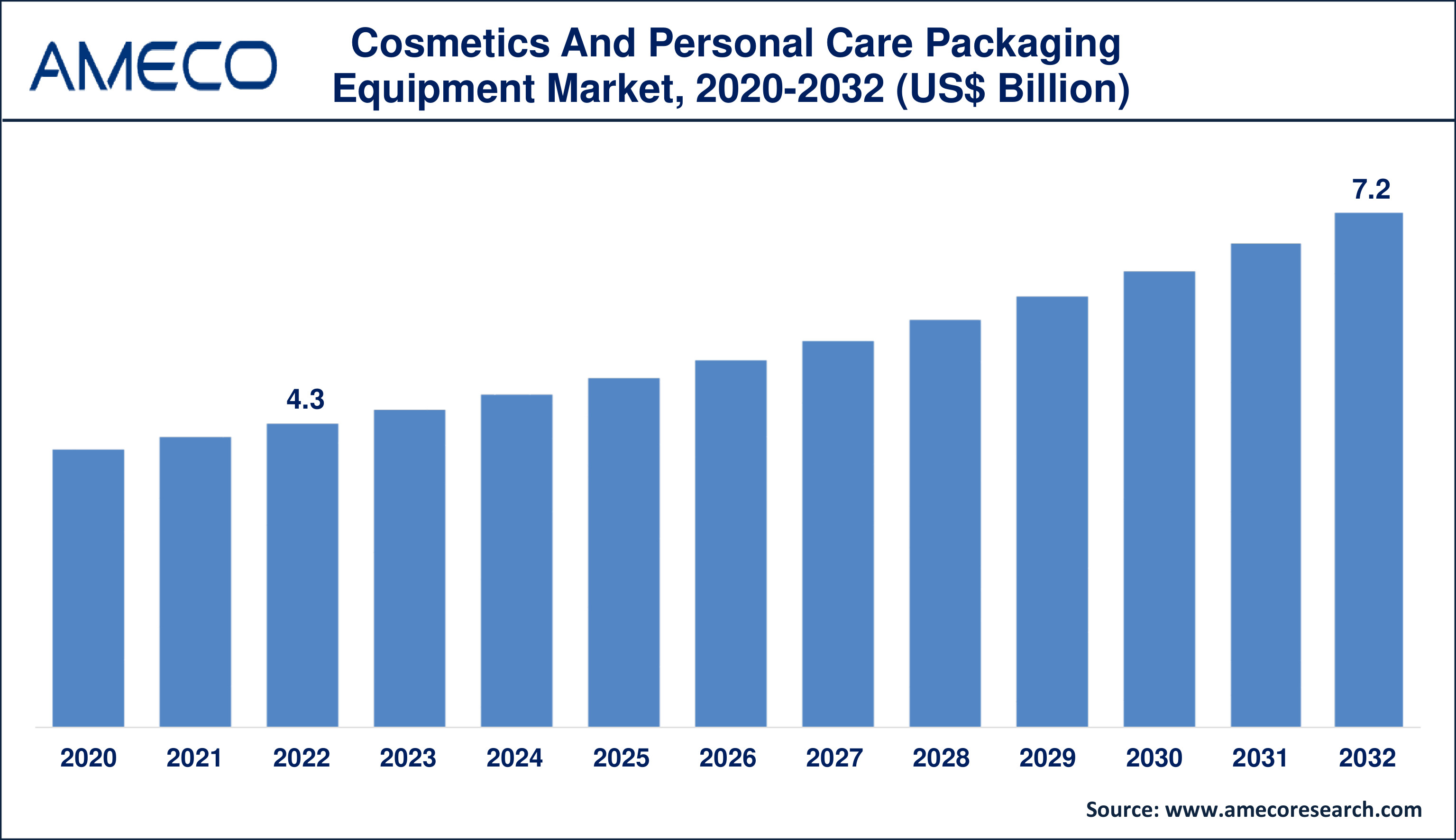 Cosmetics and Personal Care Packaging Equipment Market Dynamics